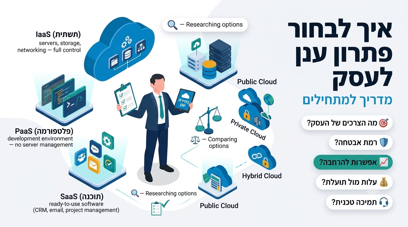 איך לבחור פתרון ענן לעסק - מדריך למתחילים