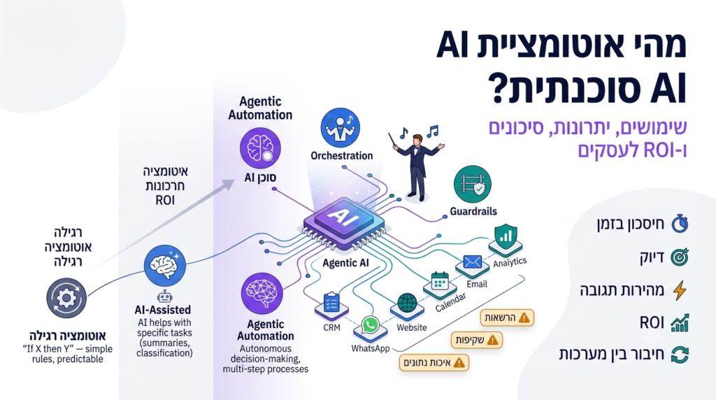 מהי אוטומציית AI סוכנתית? שימושים, יתרונות, סיכונים ו-ROI לעסקים