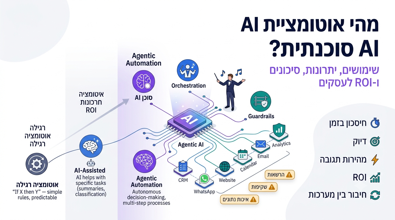 מהי אוטומציית AI סוכנתית? שימושים, יתרונות, סיכונים ו-ROI לעסקים