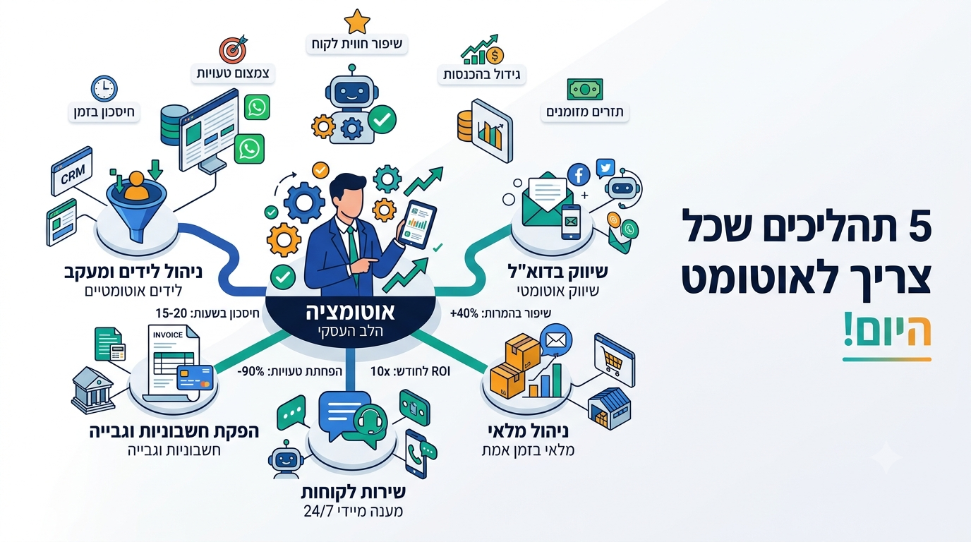 5 תהליכים שכל עסק בישראל צריך לאוטומט היום